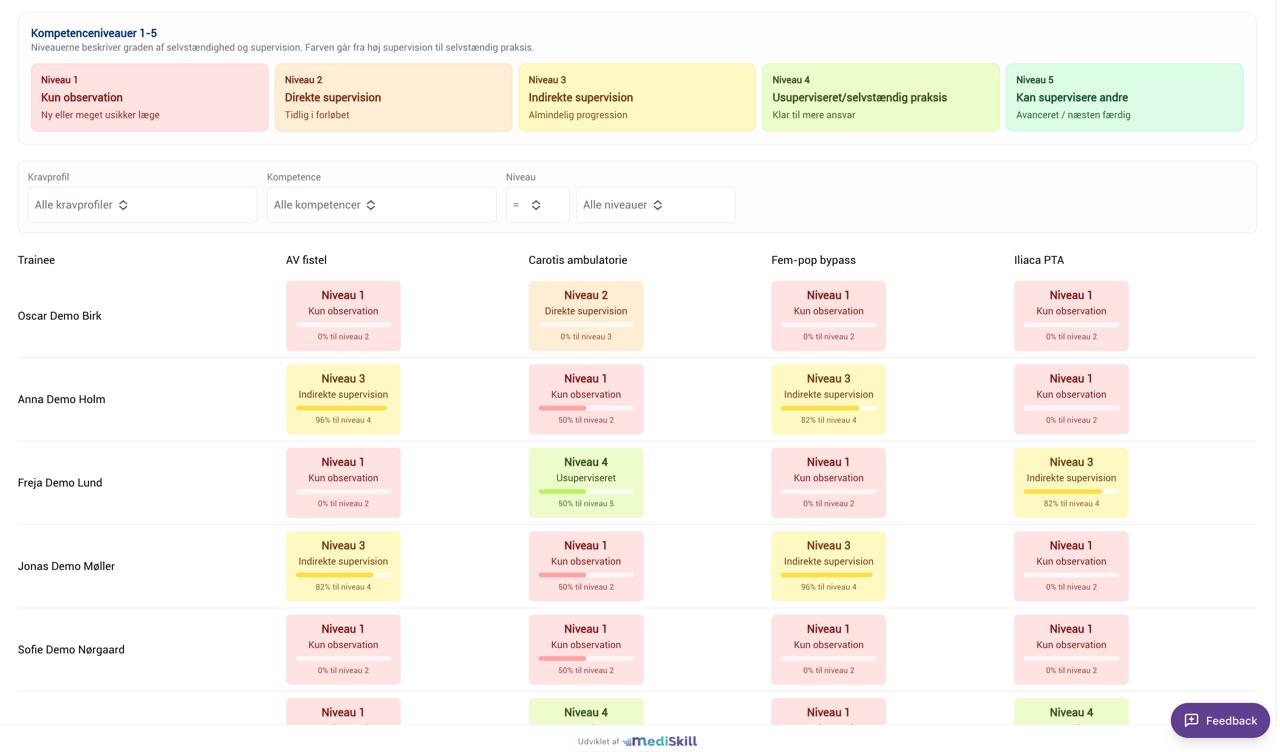 MediSkill kompetenceoverblik med kompetenceniveauer og progression