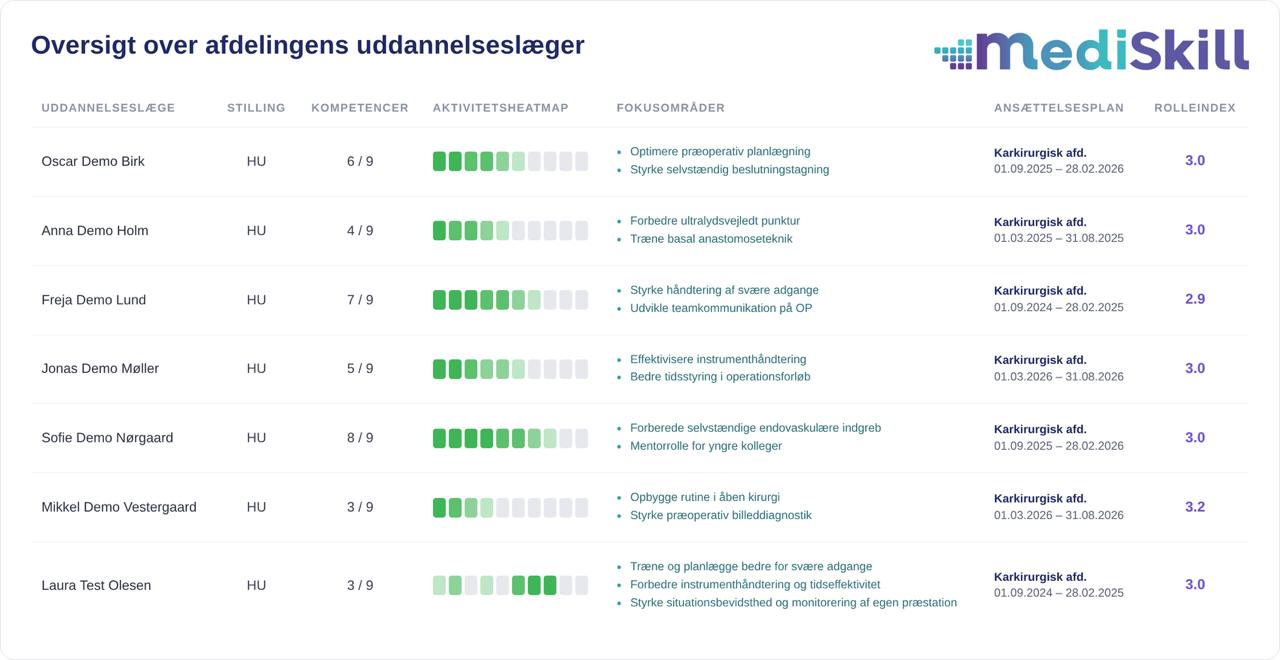 MediSkill uddannelsestavle med overblik over afdelingens uddannelseslæger