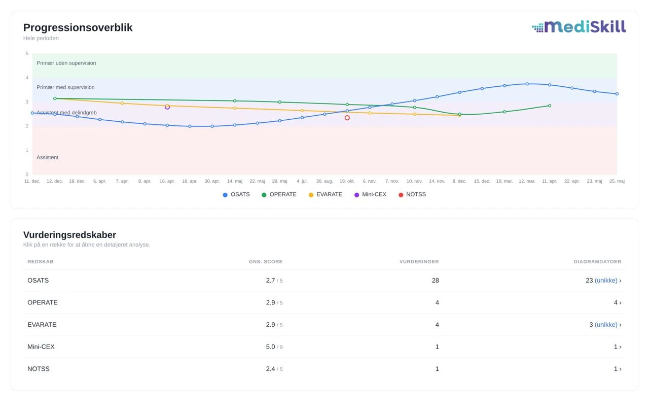 Dashboard til progressionsoverblik